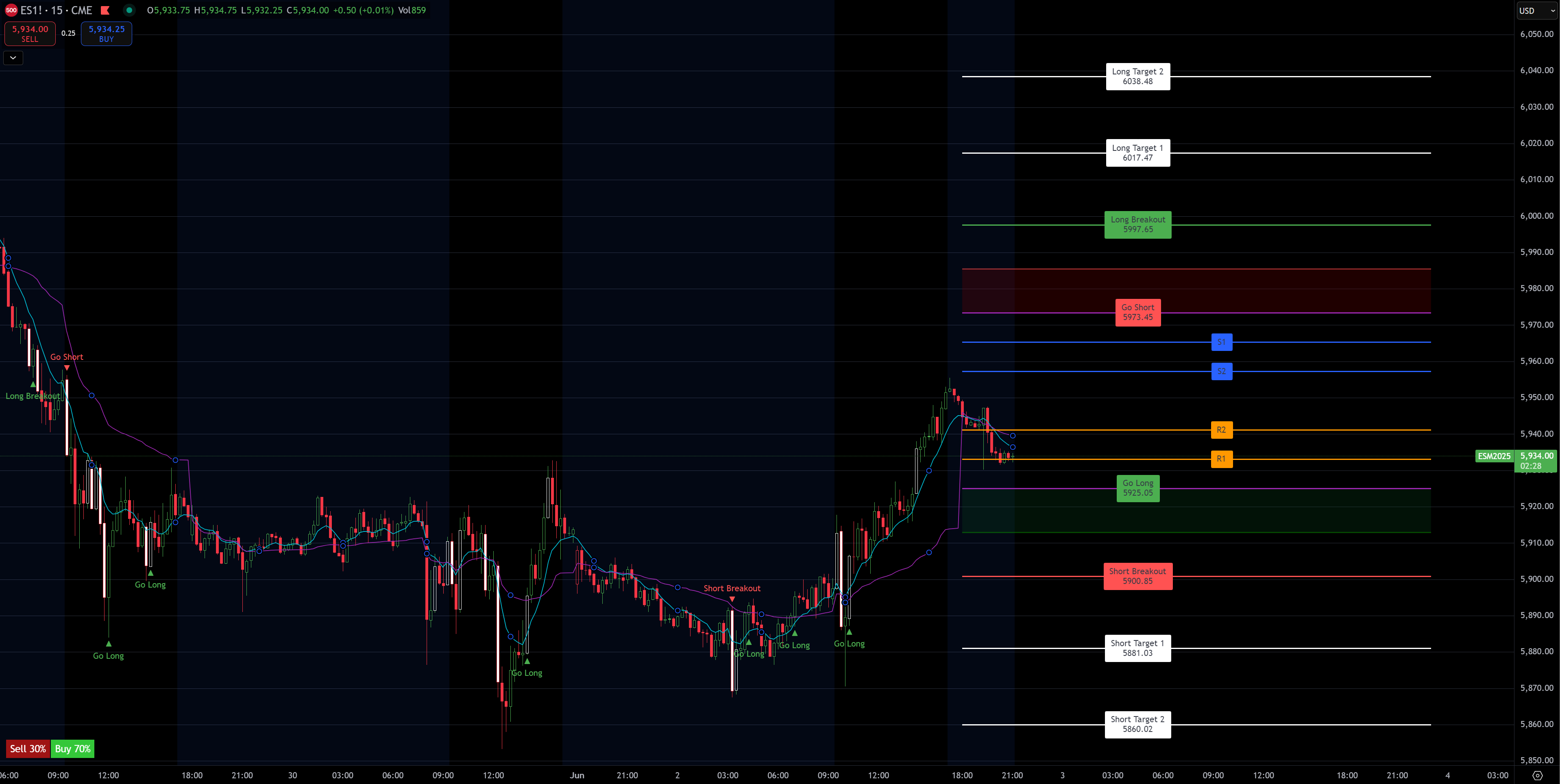 Cheat Code showing an automated scenario label and entry bubble, guiding systematic trading.