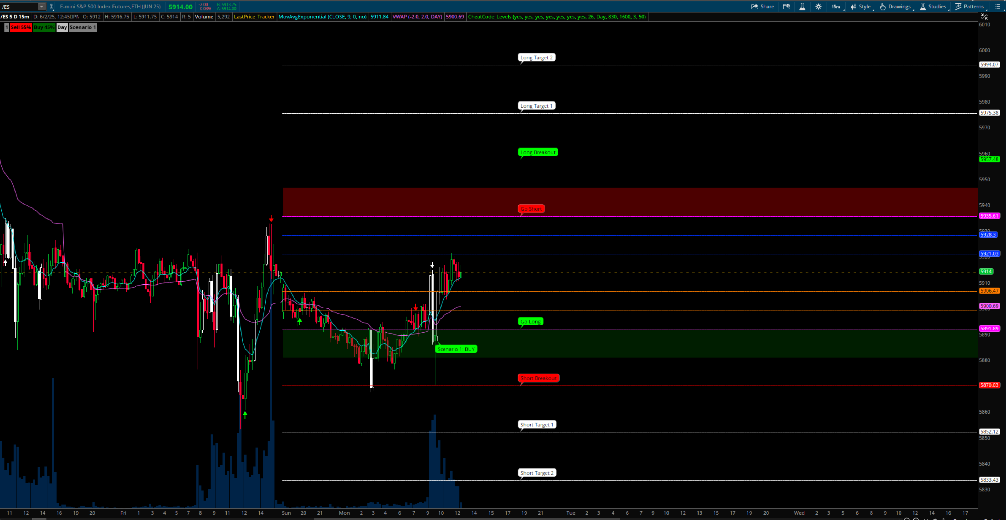 Cheat Code displaying its 10 dynamic price levels for clear market analysis.